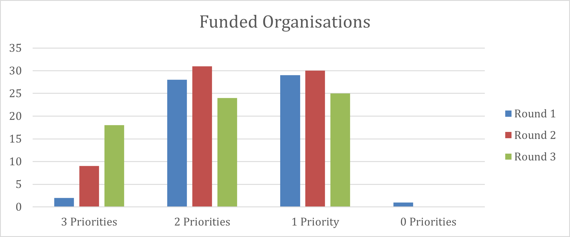 Postcode Community Trust Funded Organisations