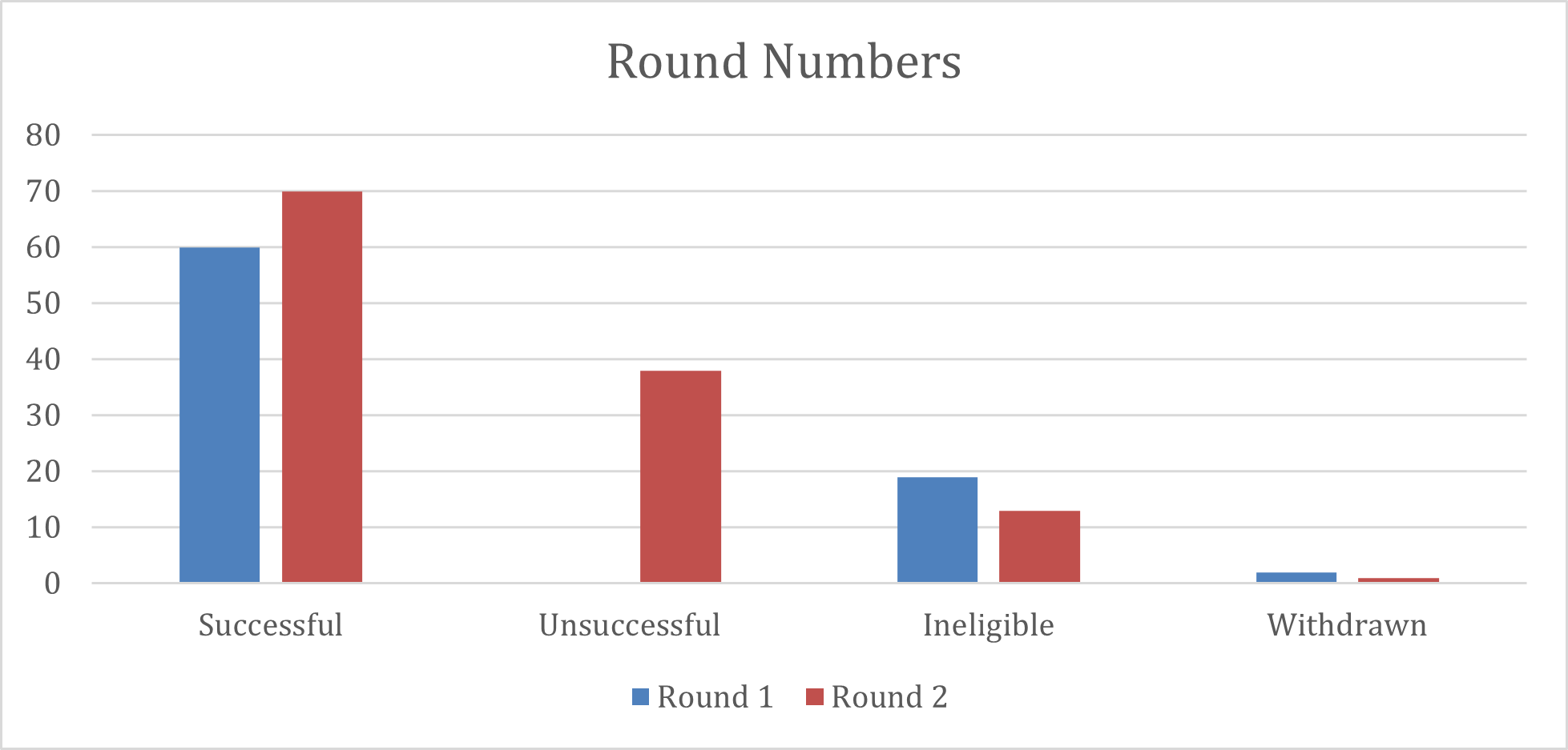 Postcode Community Trust Round Numbers 2