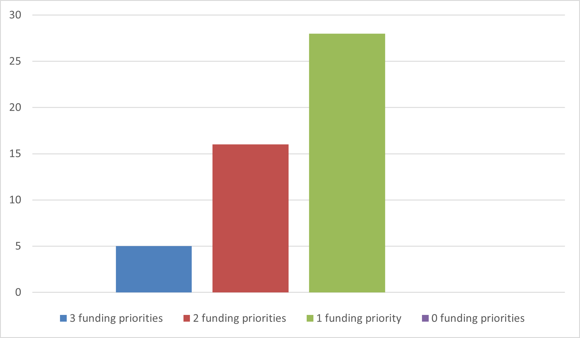 PCT Funding Priorities