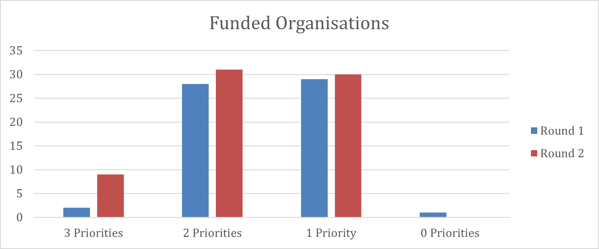 Postcode Community Trust Funded Organisations 2