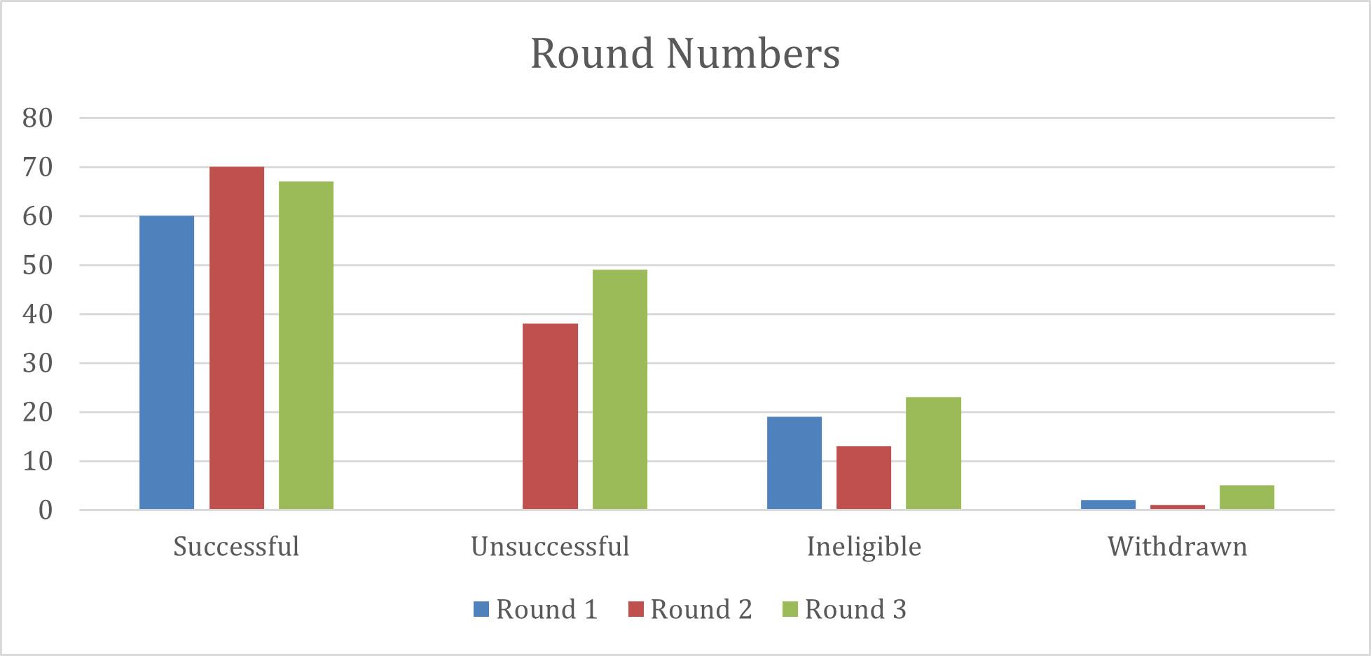 Postcode Community Trust Round Numbers