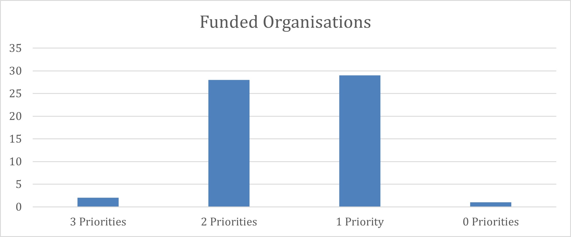 PCT Funding Priorities