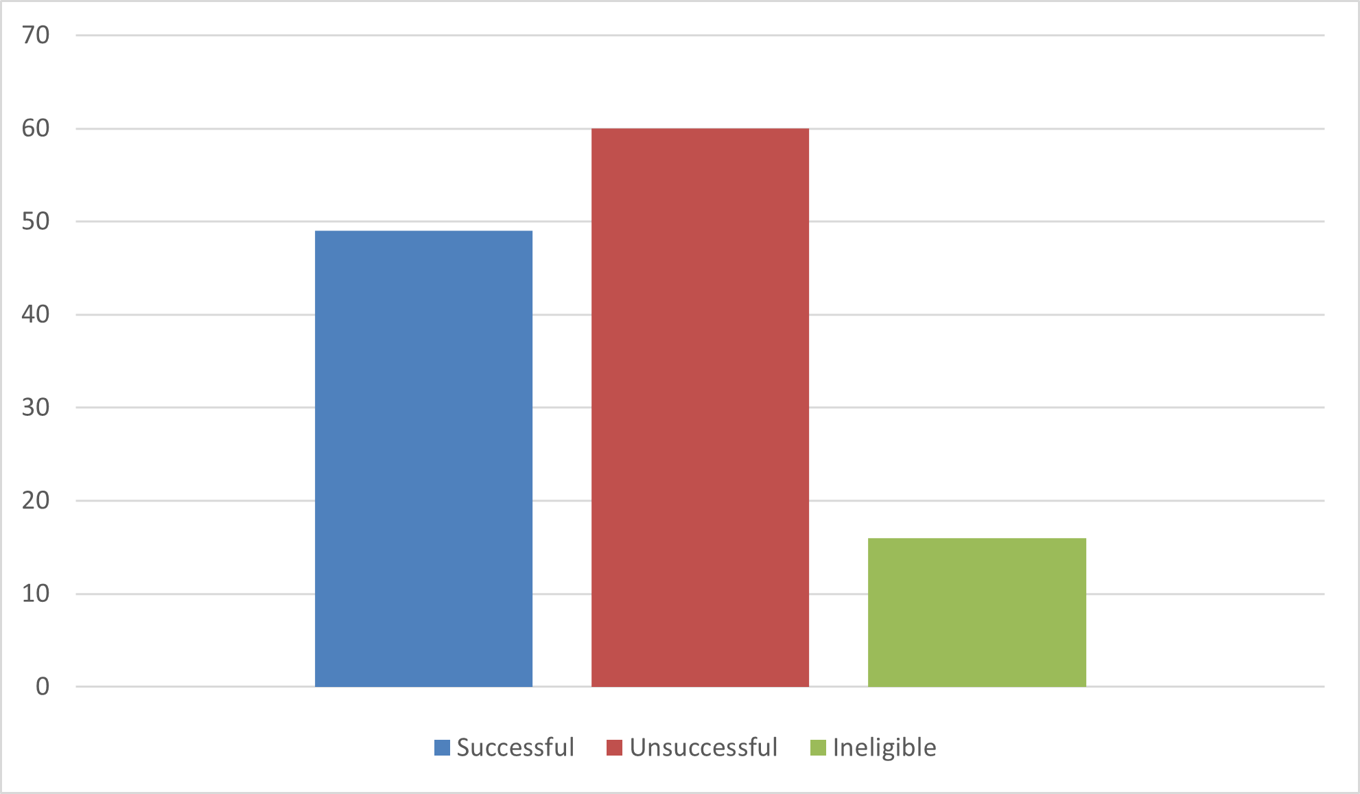 PCT Round Numbers